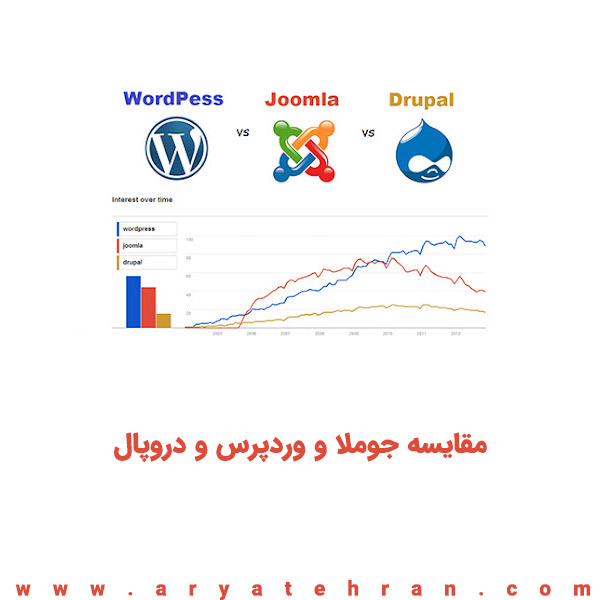 مقایسه جوملا و وردپرس و دروپال | بررسی جامع ویزگی های وردپرس و جوملا و دروپال