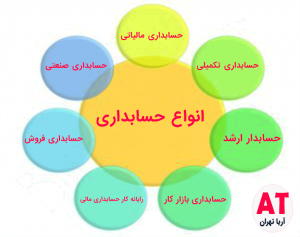 انواع حسابداری