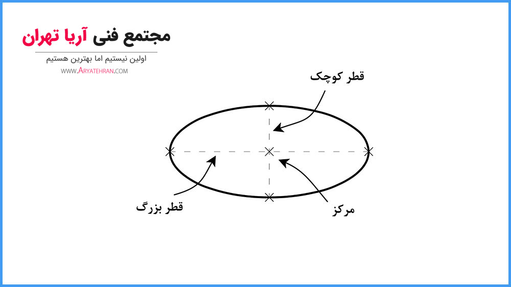 مولفه های شناخت و ترسیم بیضی