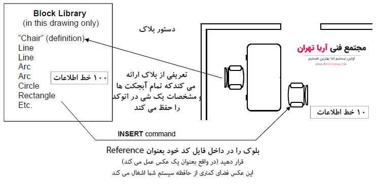 منظور از بلاک یا Block در اتوکد چیست ؟