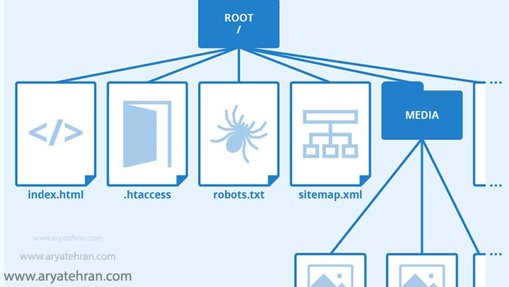 منظور از دایرکتوری چیست ؟