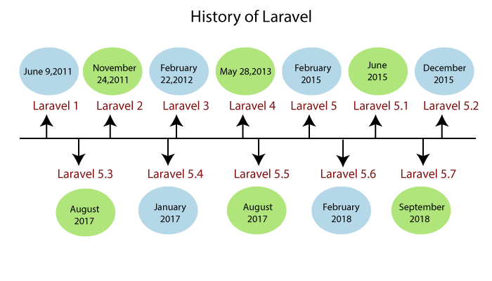نمای تاریخچه لاراول