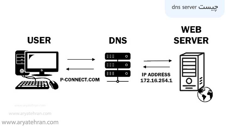 dns server چیست