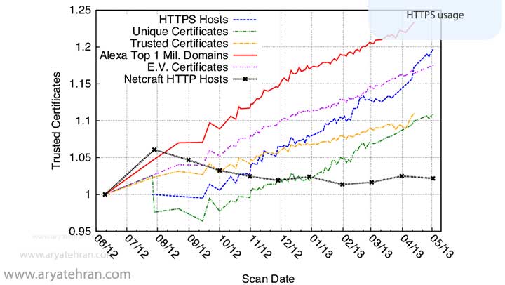 HTTPS usage