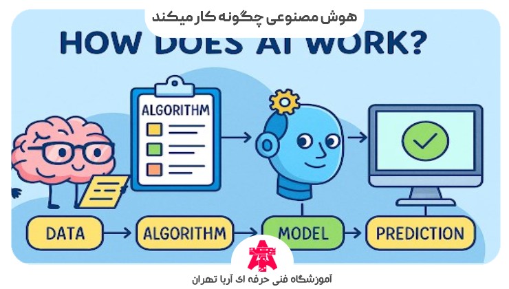 هوش مصنوعی چگونه کار میکند