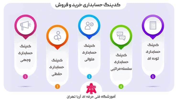 کدینگ حسابداری خرید و فروش
