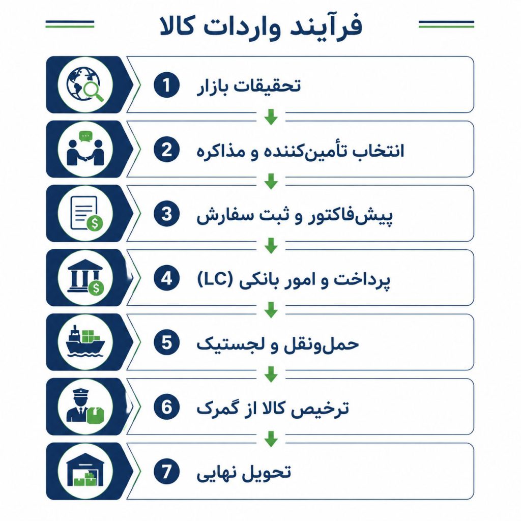 فلوچارت واردات کالا