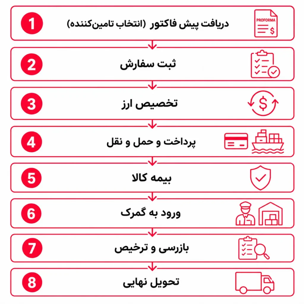 فلوچارت واردات کالا