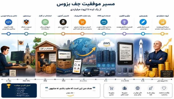 جف بزوس چگونه ثروتمند شد