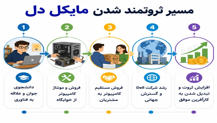 مهمترین عوامل افزایش ثروت مایکل دل